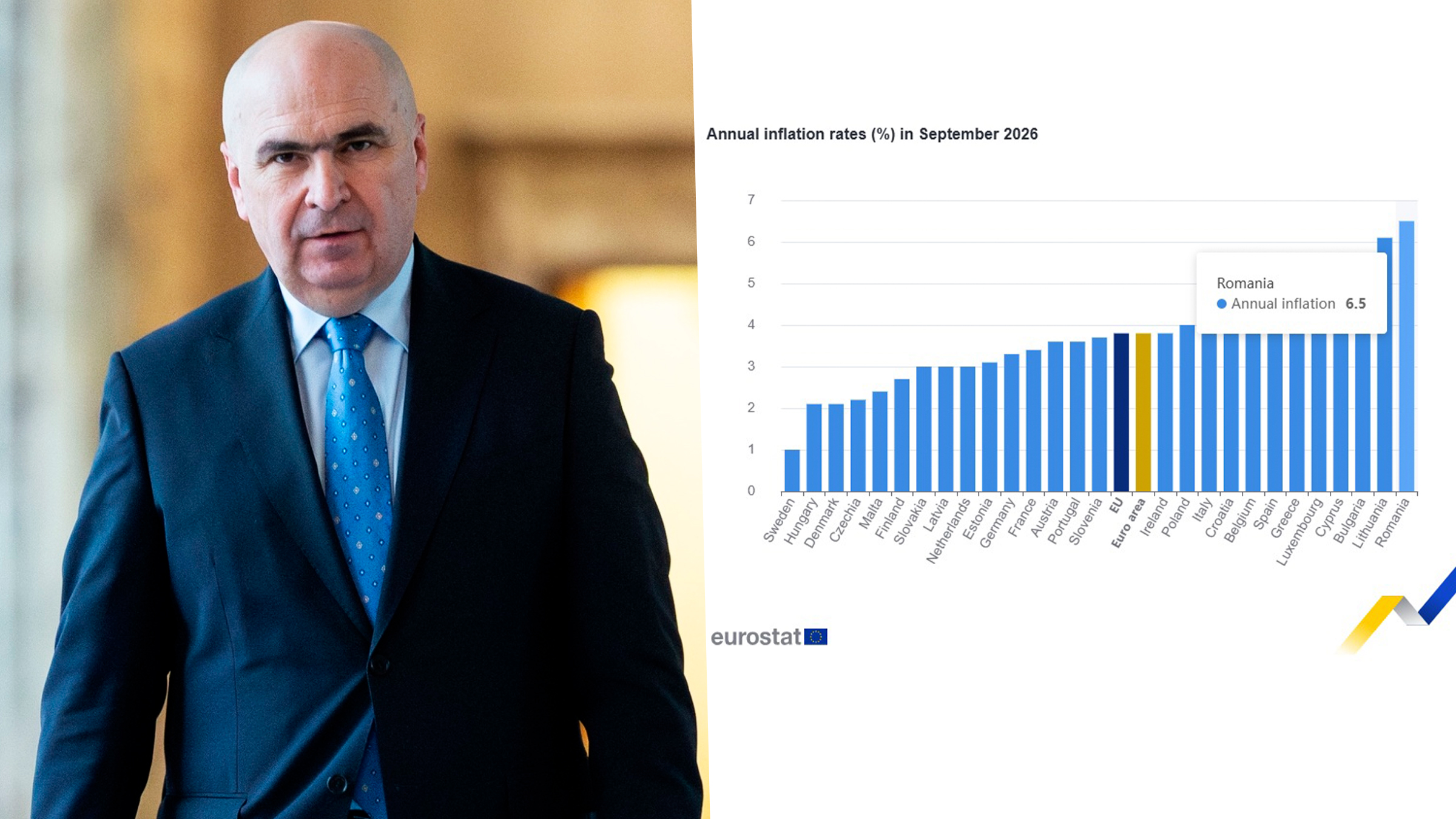 România deține cea mai mare rată a inflației din Uniunea Europeană, conform datelor Eurostat