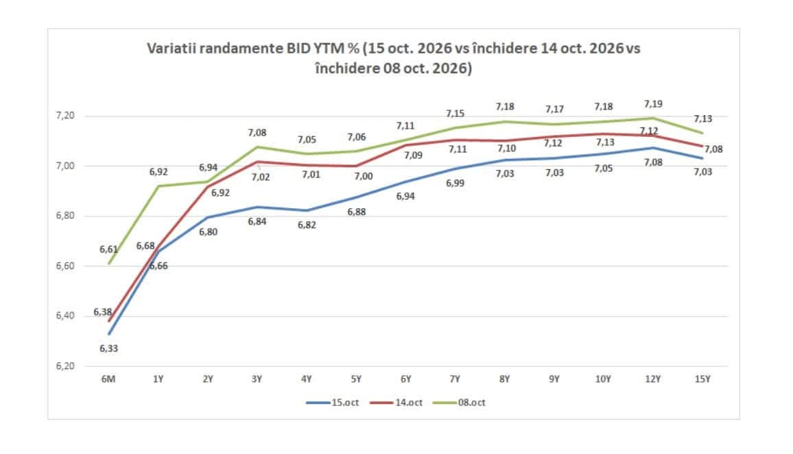 Ministerul Finanțelor a atras un miliard de lei la licitația de titluri de stat cu maturitate de trei ani