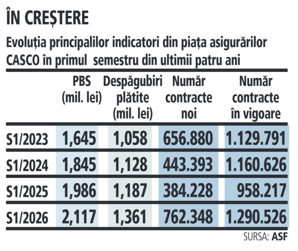 Analiză indicatorilor de la asigurătorii CASCO în primul semestru al ultimilor patru ani