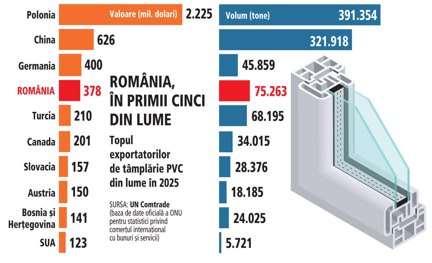 România este al doilea cel mai mare exportator de tâmplărie PVC din Uniunea Europeană