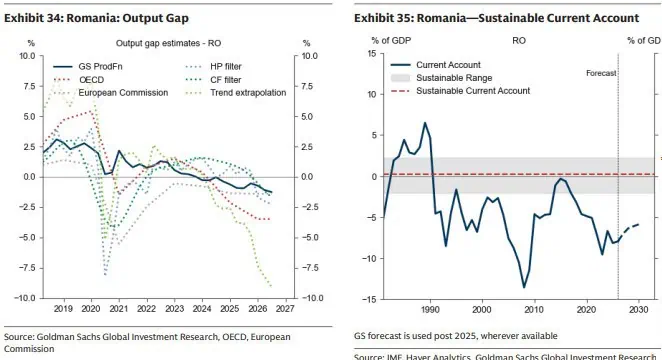 Goldman Sachs: Leul este supraevaluat în termeni reali și România are nevoie de o depreciere