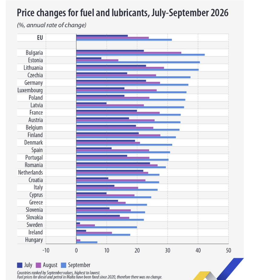 Prețurile carburanților în România au crescut cu 29,4% în septembrie, sub media Uniunii Europene