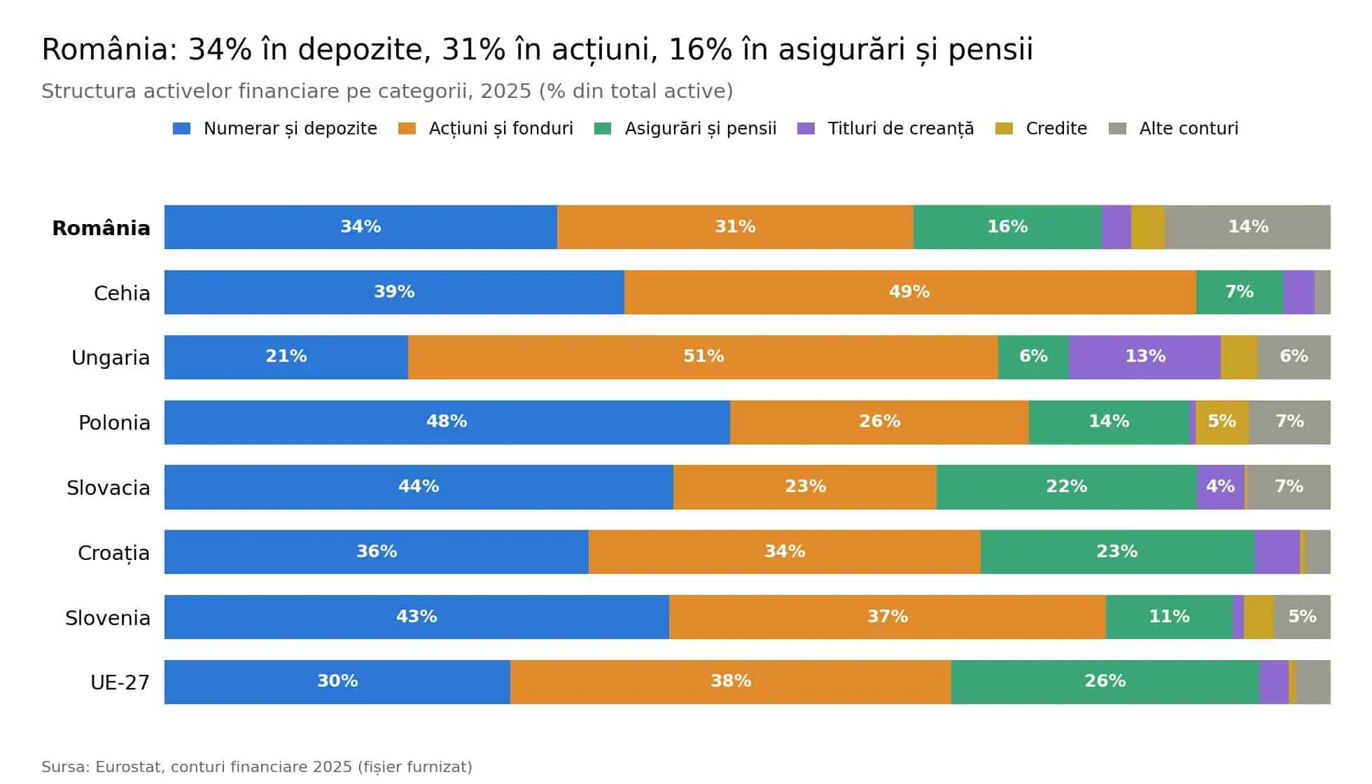Profilul investițional al românilor: portofolii diversificate între depozite, acțiuni și asigurări