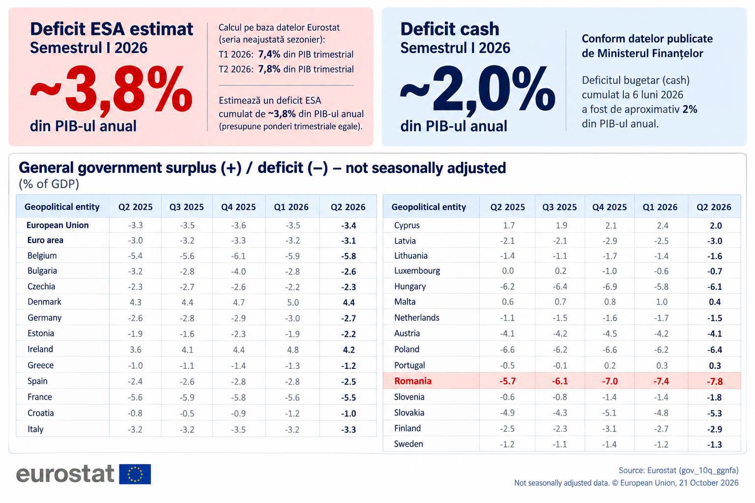 Adrian Câciu avertizează asupra unui deficit de 37 de miliarde de lei validat de Eurostat