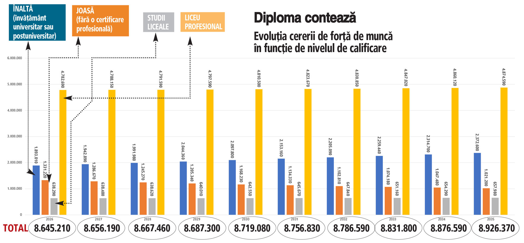 Schimbarea pieței muncii din România: accentul se mută pe calificări înalte și tehnologie până în 2035