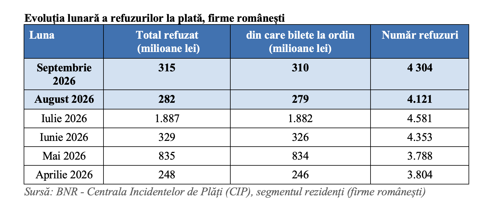 Sumele refuzate la plată au crescut la 315 milioane de lei în septembrie 2026