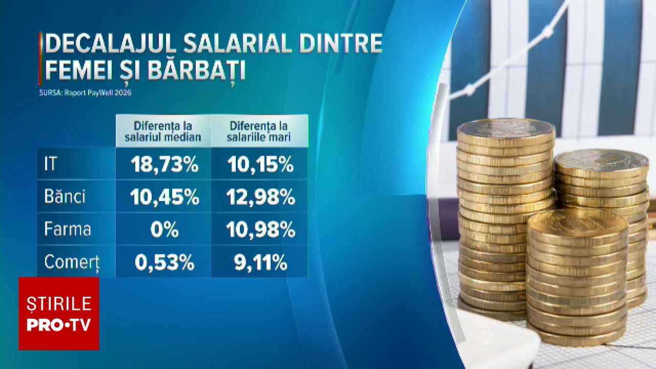 Diferențele salariale dintre femei și bărbați se reduc în România, conform unui studiu recent