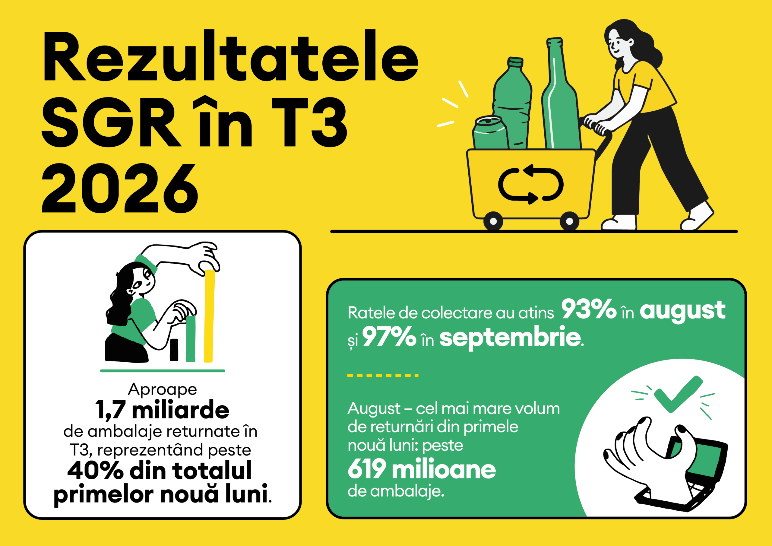 Sistemul de Garanție-Returnare: Peste 4,1 miliarde de ambalaje returnate de români în primele nouă luni ale anului 2026