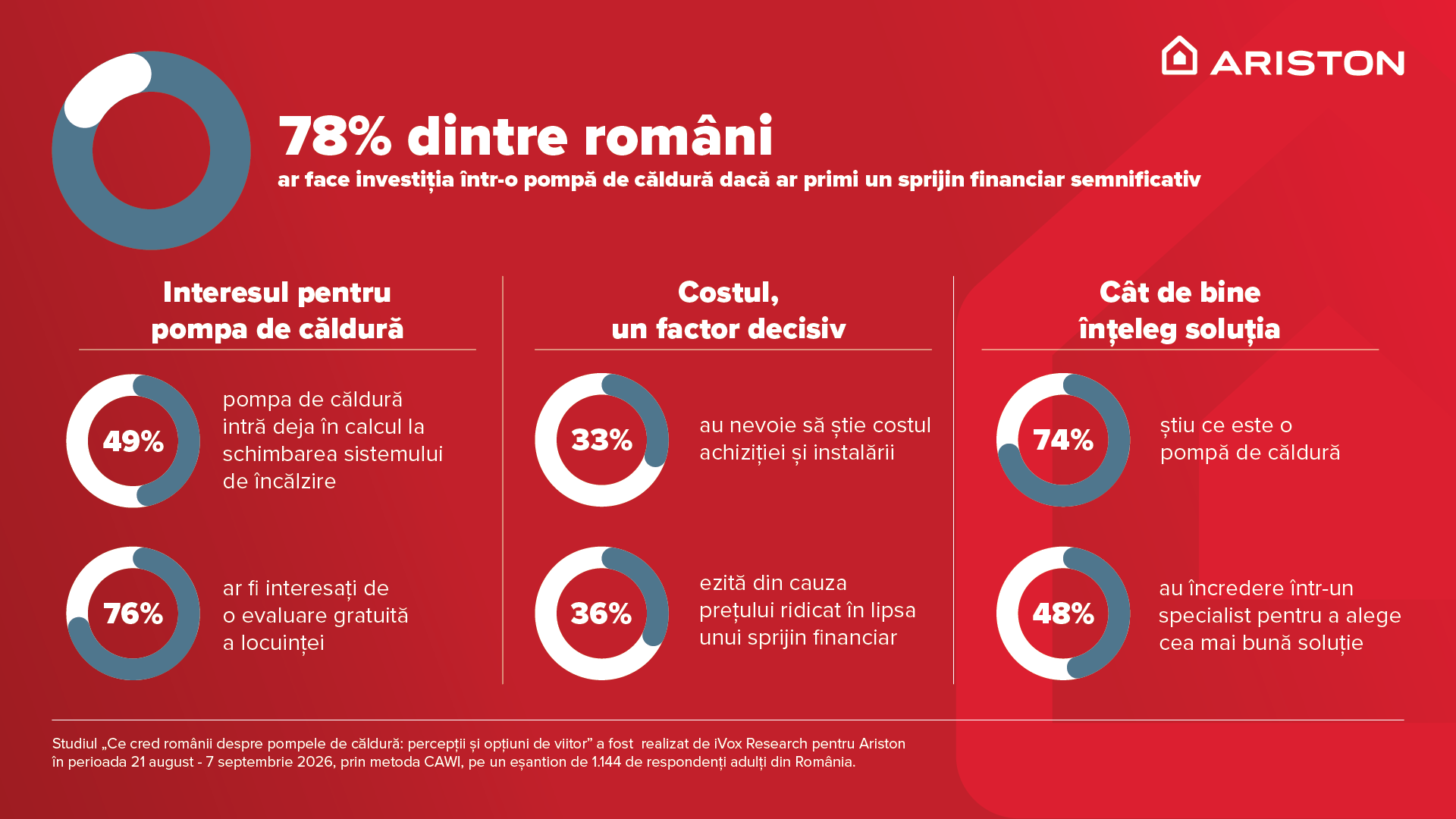 78% dintre români ar investi în pompe de căldură dacă ar primi sprijin financiar substanțial