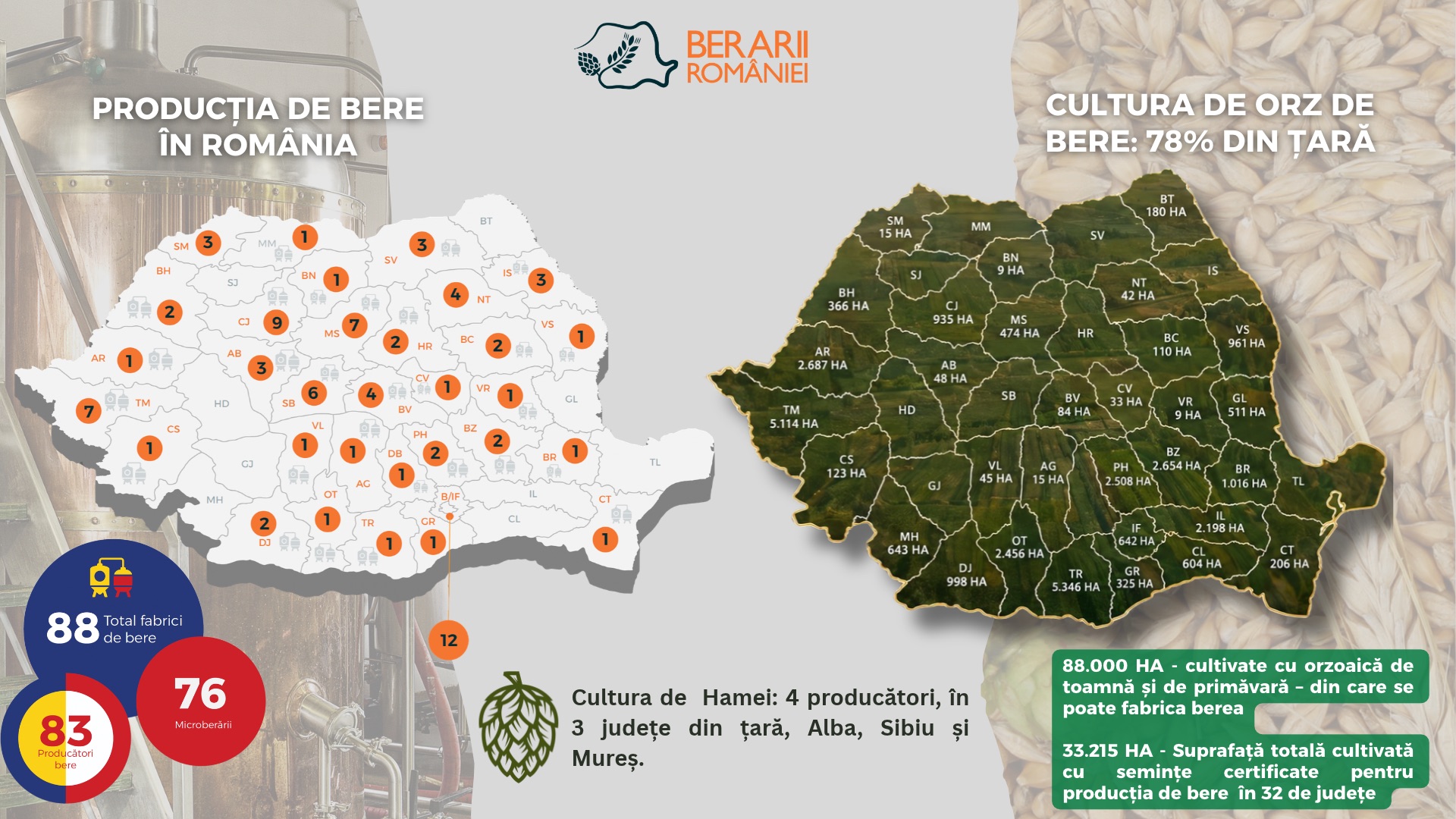 Sectorul berii susține agricultura românească în 78% dintre județele țării prin parteneriate locale