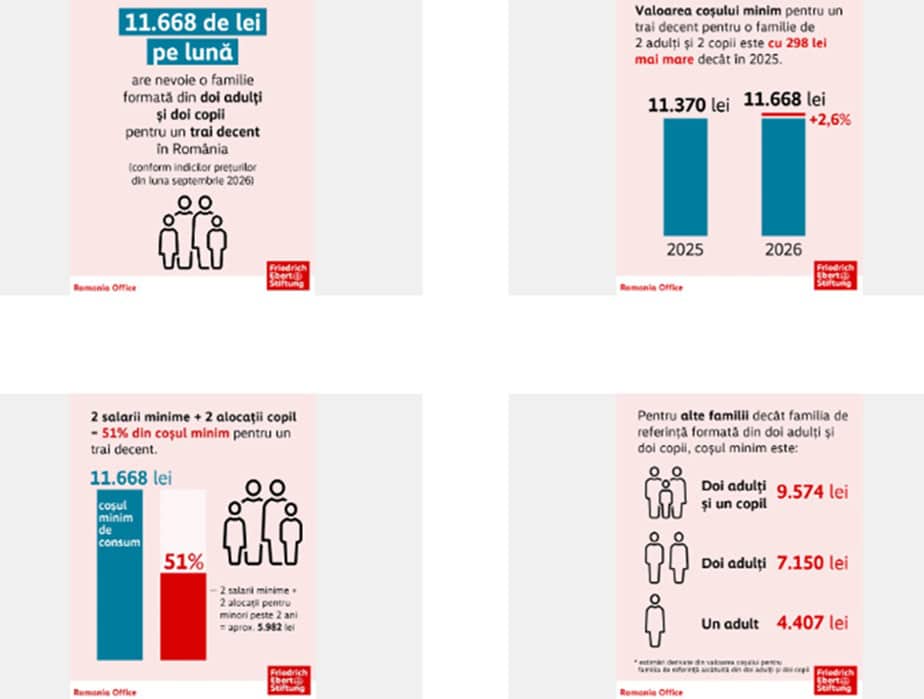 Coșul minim pentru un trai decent a ajuns la 11.668 lei pentru o familie cu doi copii