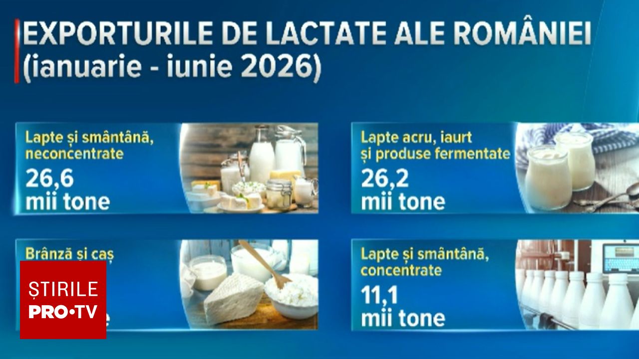 Exporturile alimentare ale României cresc, dar deficitul comercial rămâne la 2,2 miliarde de euro