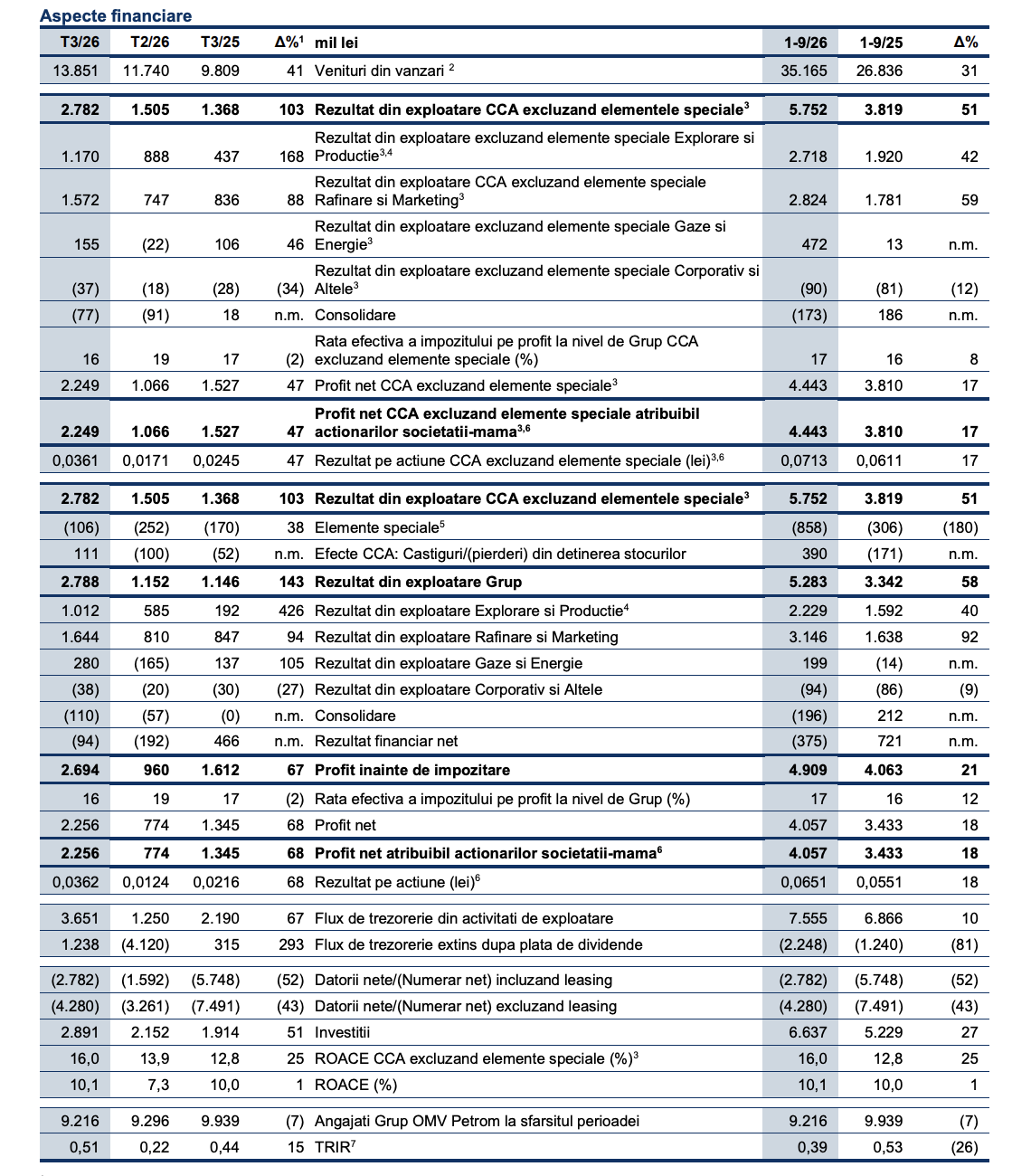 Profitul net OMV Petrom a crescut cu 18%, la 4,1 miliarde lei, în primele nouă luni