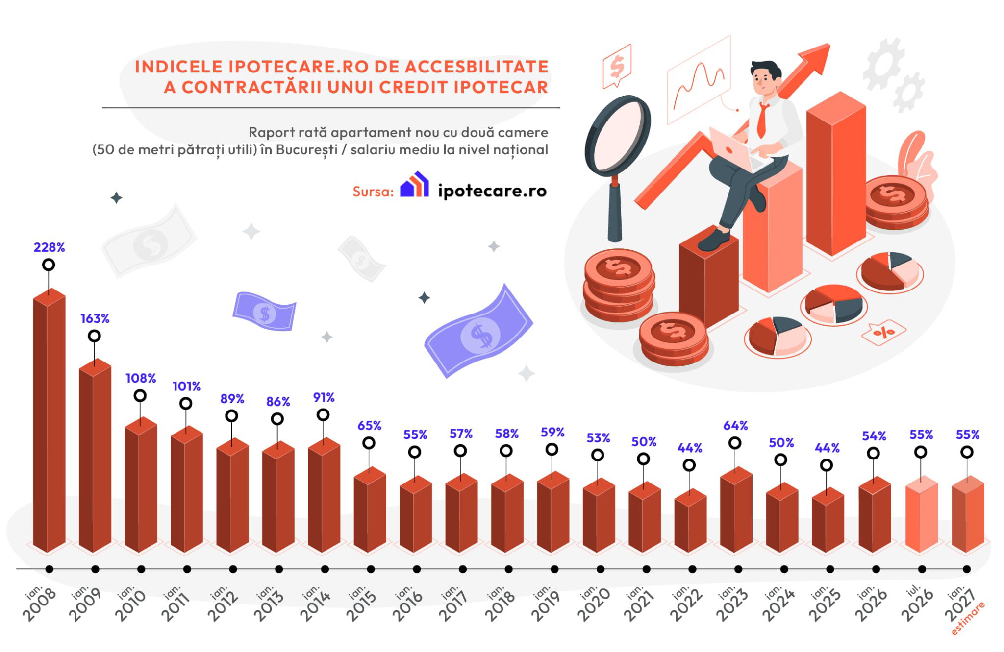 Accesibilitatea creditelor ipotecare rămâne stabilă, raportul rată/salariu fiind de 55%