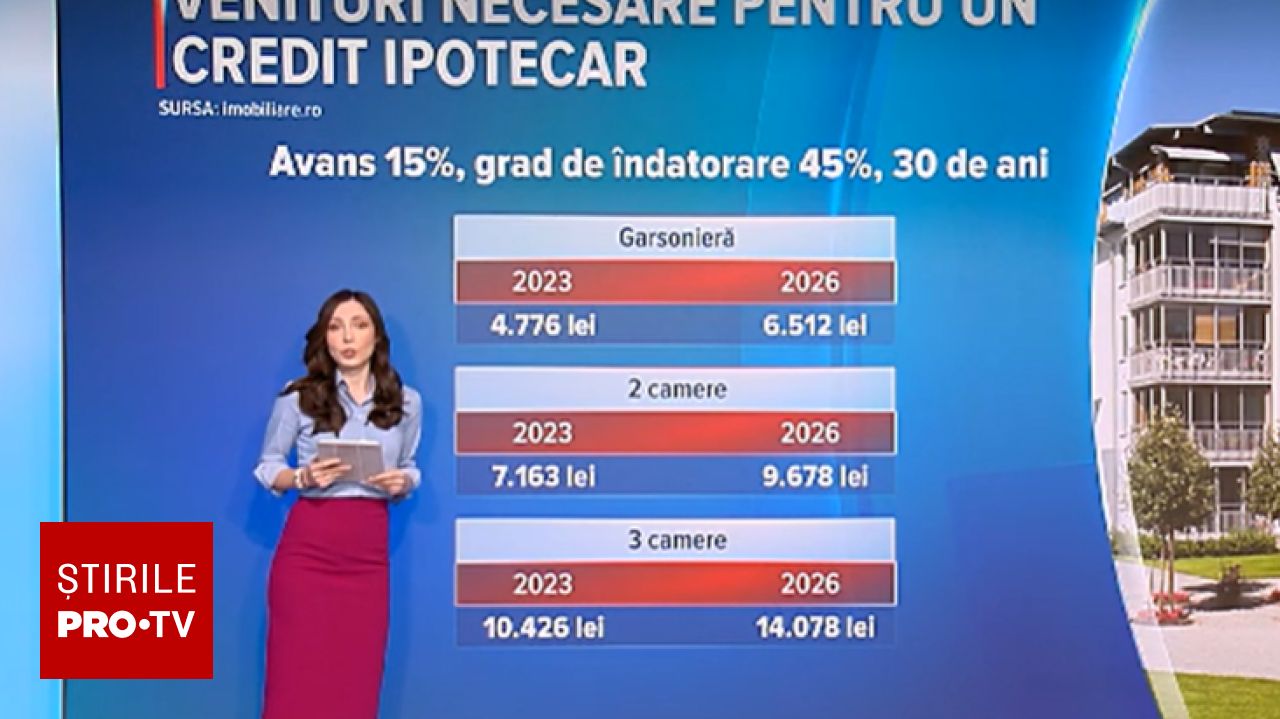 Prețurile locuințelor din România au crescut cu până la 50%, în timp ce veniturile necesare pentru credit au explodat