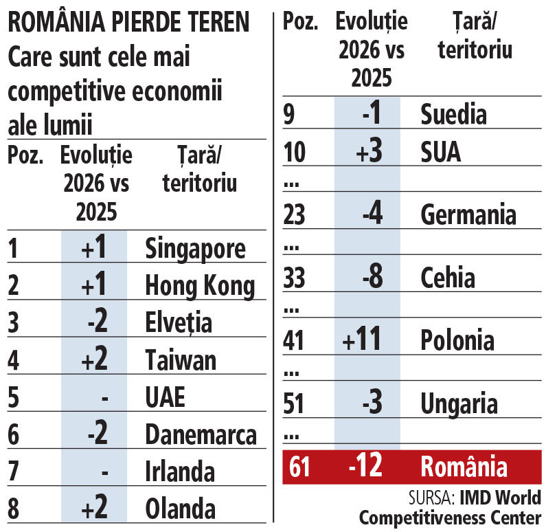 România a coborât 12 locuri în clasamentul competitivității economice globale în 2026