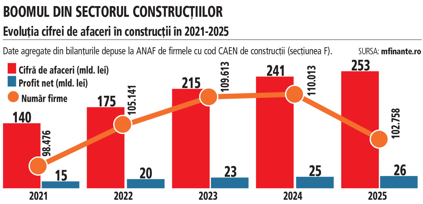 Boom în construcții: Companiile românești devin ținte pentru marile grupuri internaționale