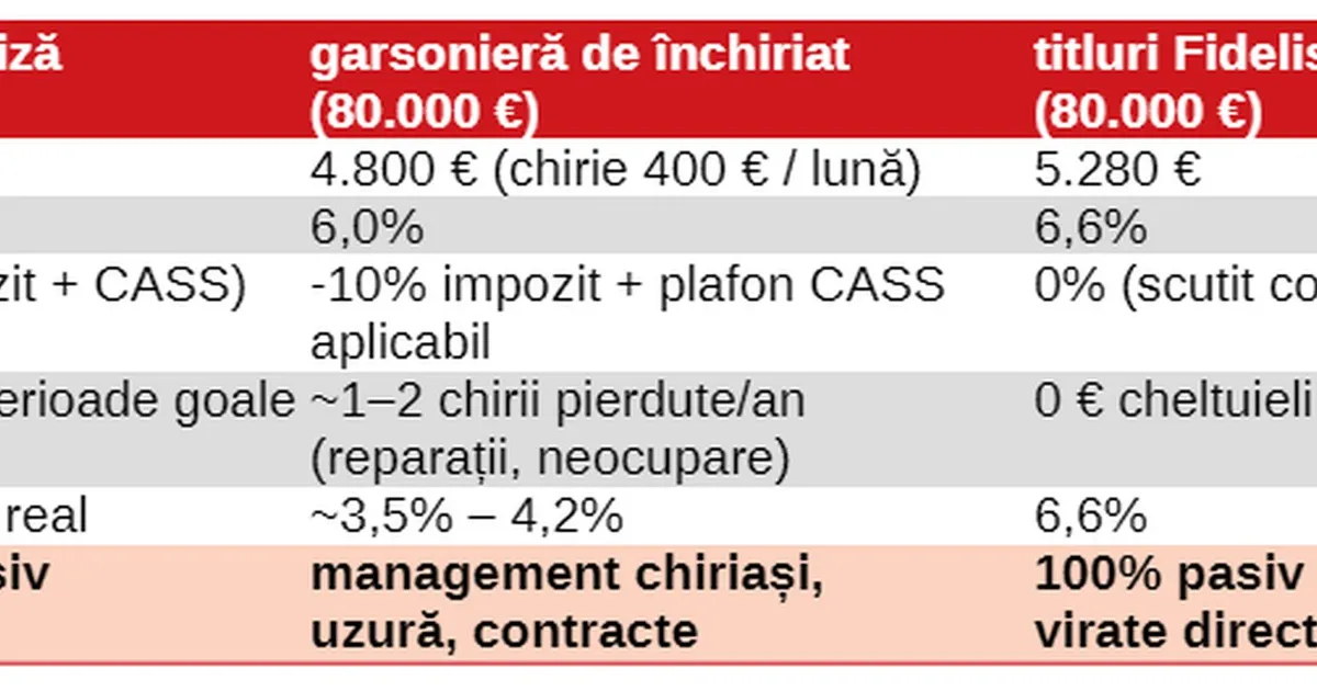 Titlurile de stat Fidelis în euro oferă randament de 6,6% net, depășind profitul din chirii