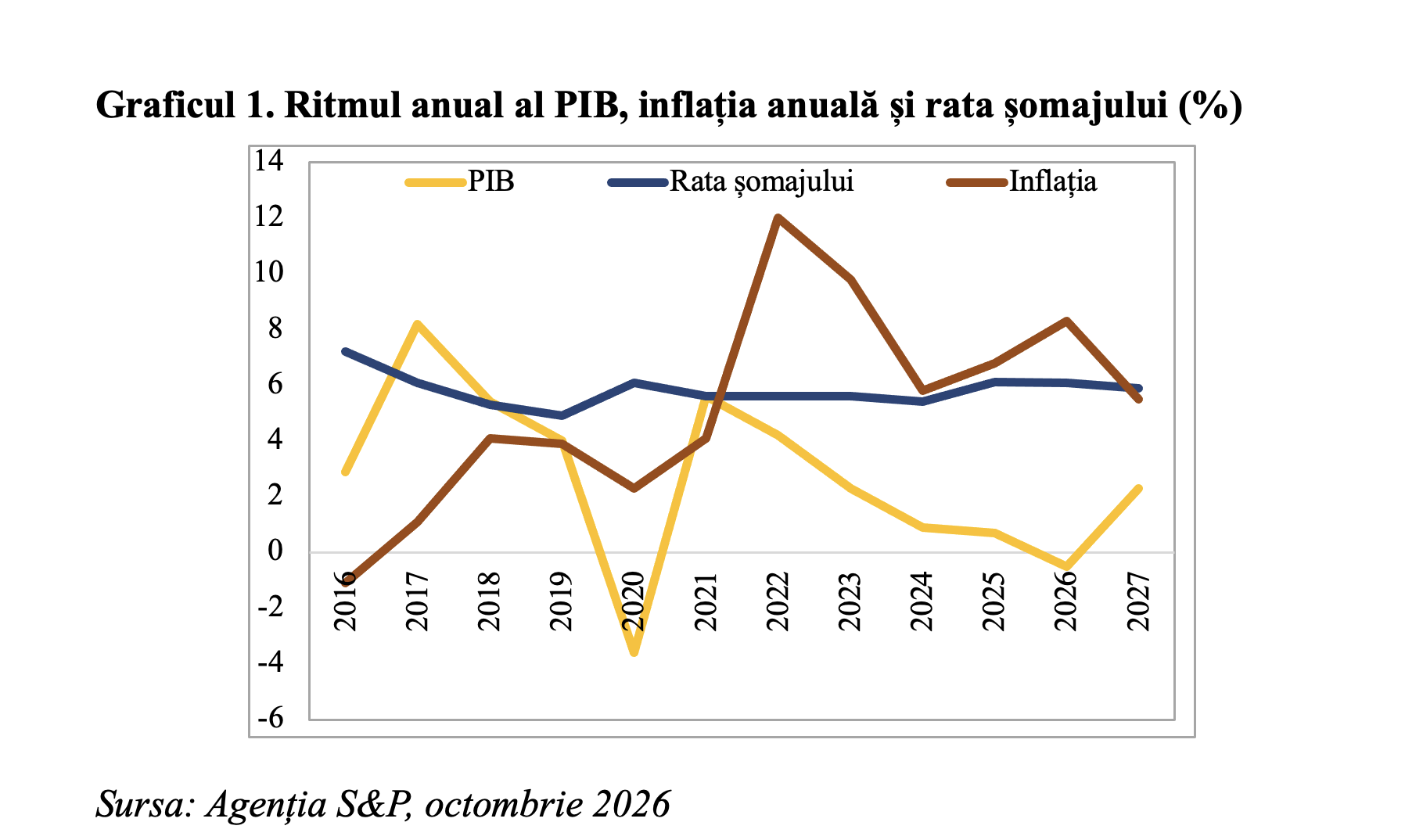 S&P estimează o creștere economică de 2,3% în 2027, susținută de exploatarea gazelor de la Neptun