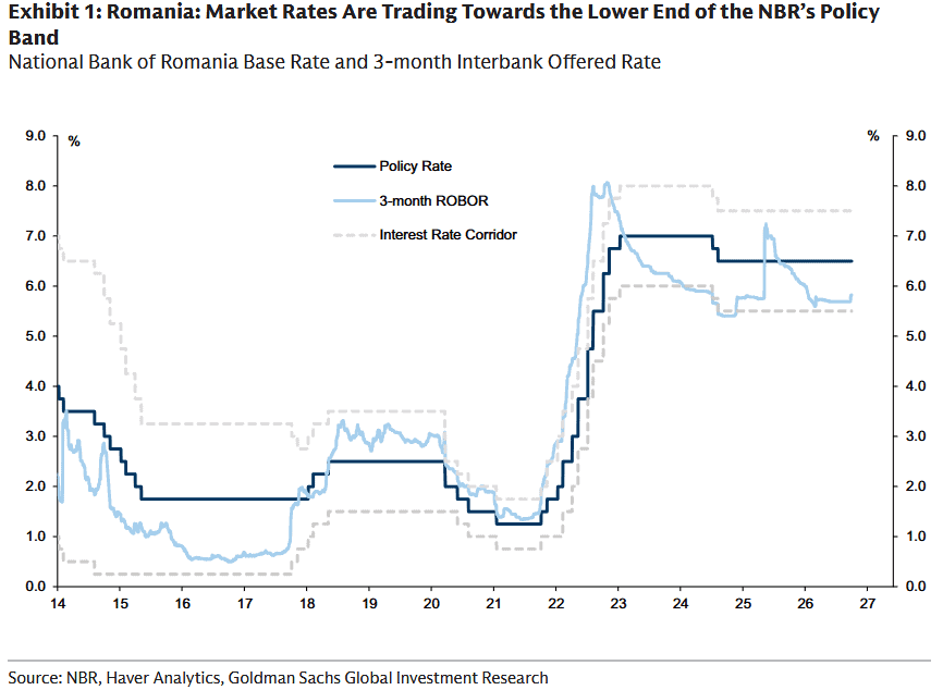 Goldman Sachs: BNR va menține dobânda neschimbată joi din cauza incertitudinilor și a deprecierii leului