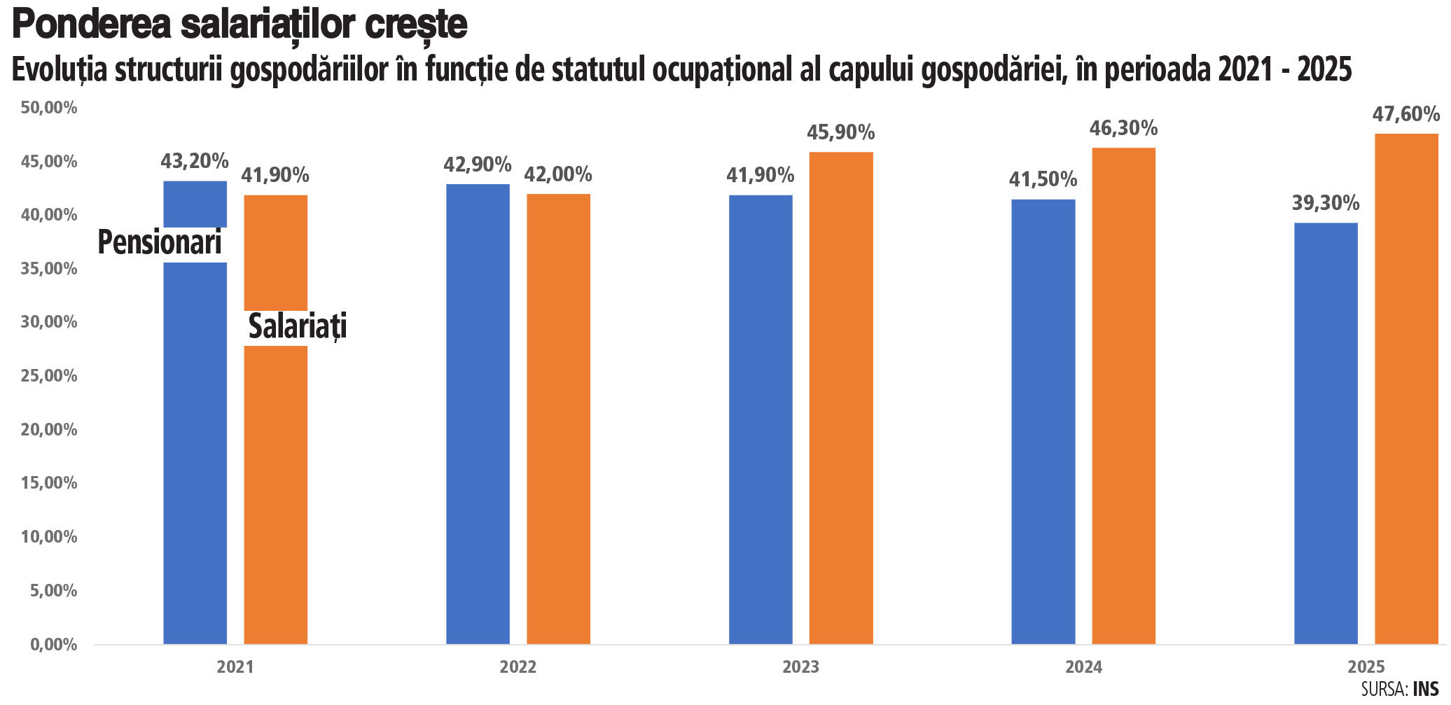 Salariații au depășit pensionarii în structura gospodăriilor din România, arată datele INS