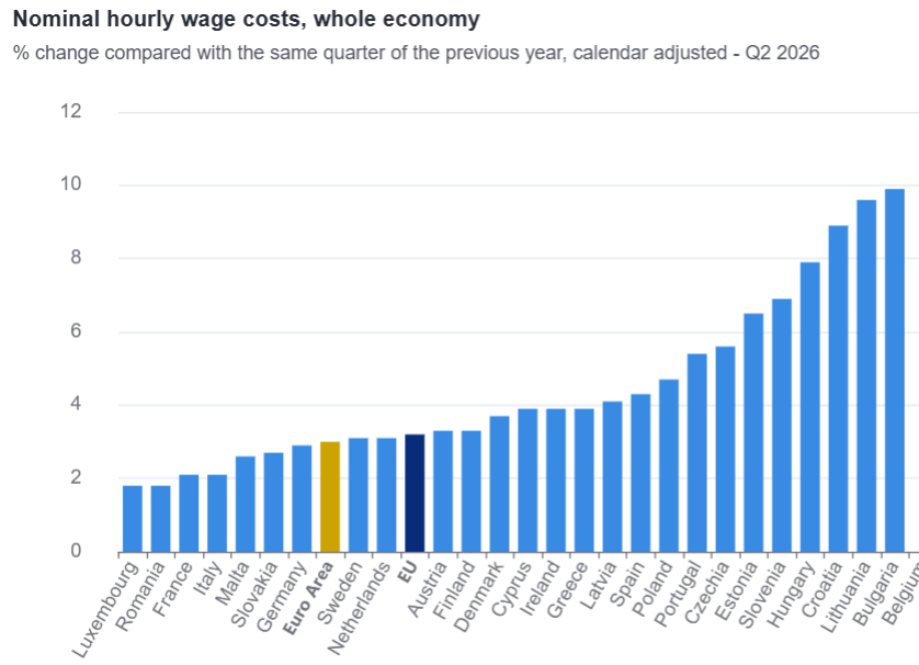 România se află la ultimul loc în UE privind creșterea costului muncii în T2 2026