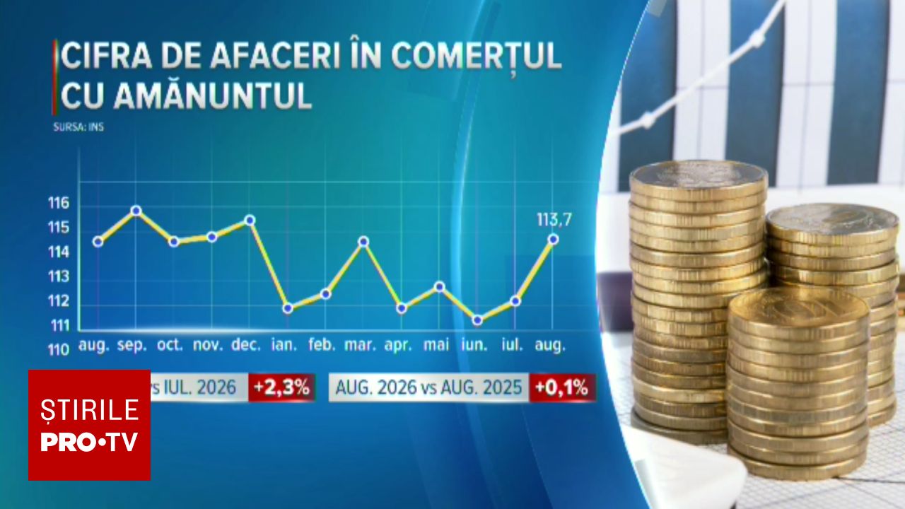 Vânzările în comerțul cu amănuntul au crescut în august, după luni de scădere