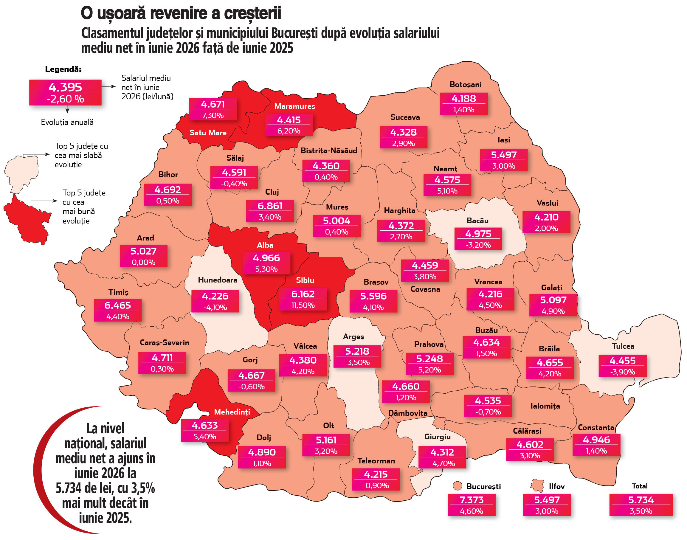 Evoluția salariilor pe județe în iunie 2026: mai puține regiuni în scădere și 11 județe peste pragul de 1.000 de euro