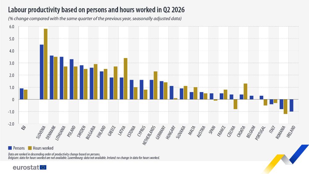 România ocupă ultimele locuri în UE la capitolul evoluția productivității muncii, conform datelor Eurostat