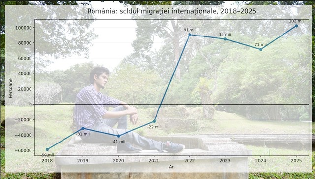 România înregistrează un sold migrator pozitiv: peste 100.000 de persoane au intrat în țară anul trecut