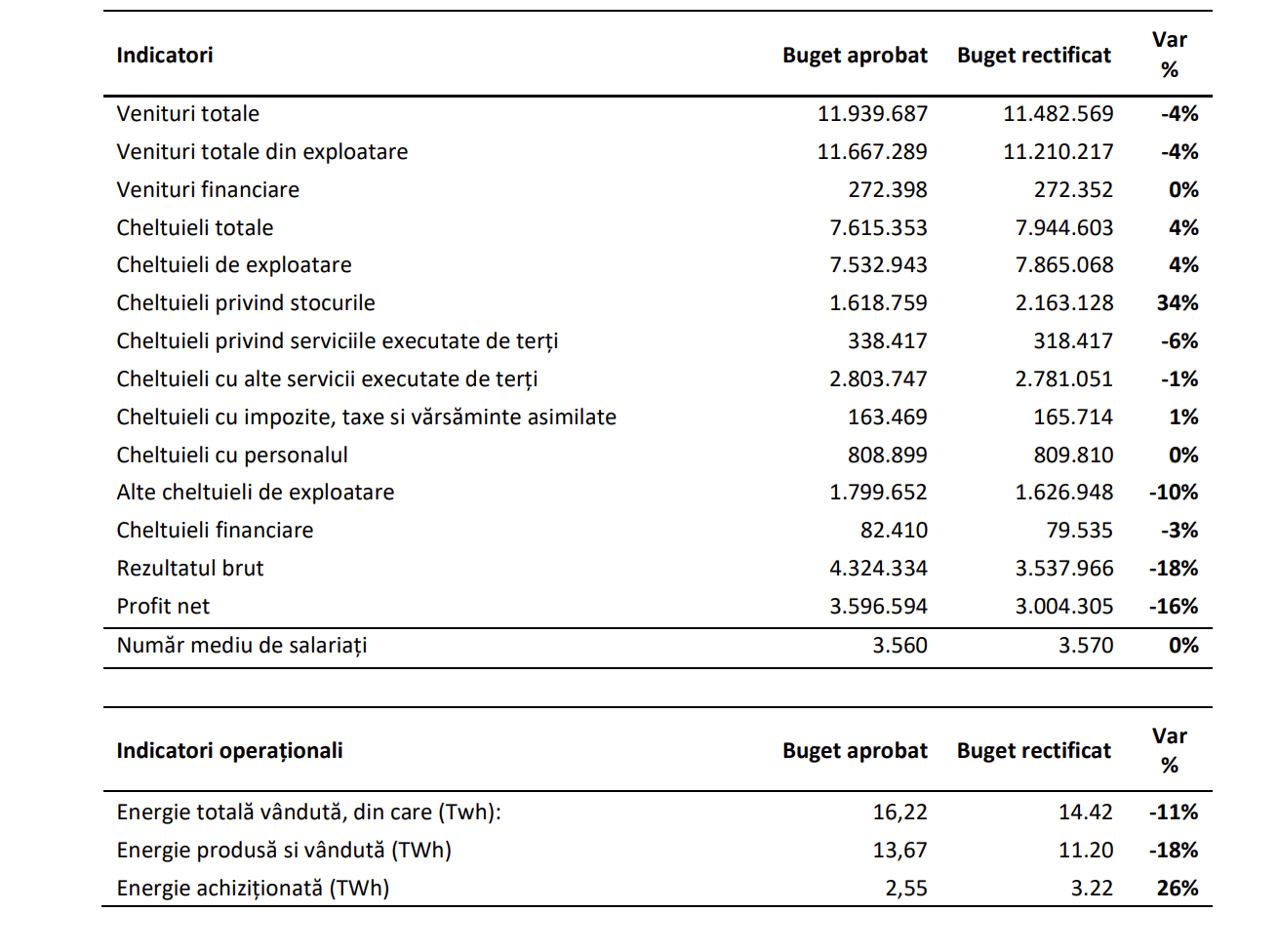 Hidroelectrica rectifică bugetul pentru 2026: profitul net este estimat la 3 miliarde de lei