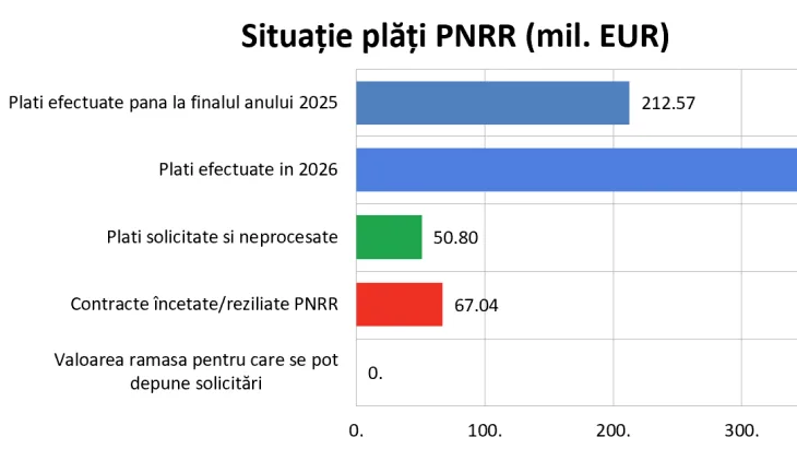 Ministerul Energiei a plătit peste 14 milioane de euro prin fondurile PNRR în perioada 5-9 octombrie