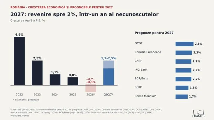 Prognoza economică pentru 2027: Se estimează o revenire a creșterii PIB-ului spre 2%
