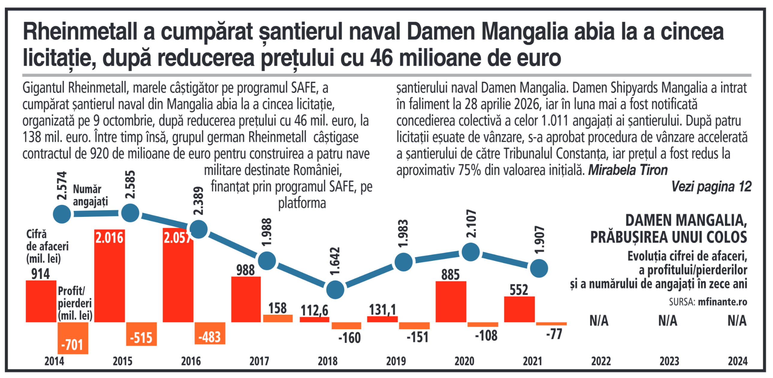 Evoluția Damen Mangalia: Scăderea cifrei de afaceri și a numărului de angajați în ultimul deceniu