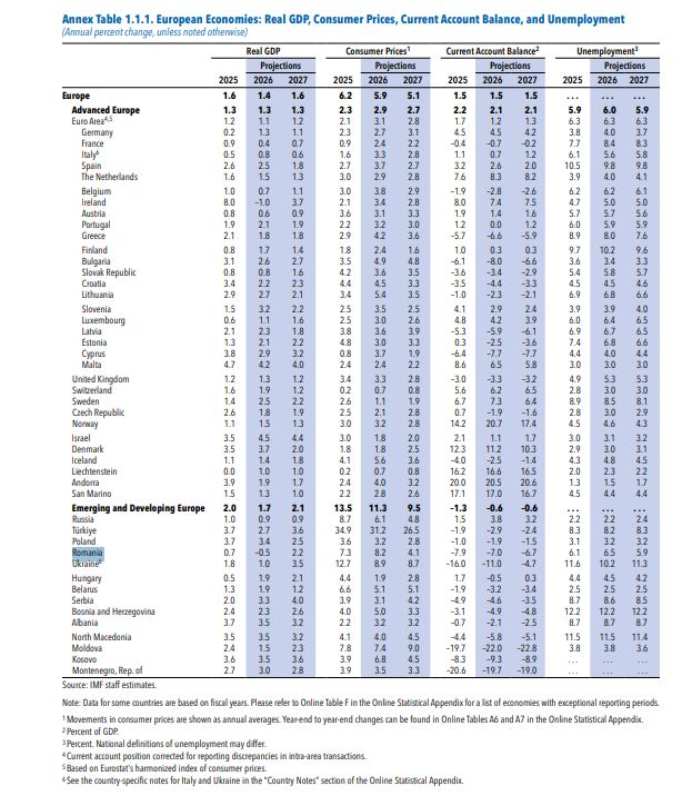 FMI revizuiește în jos prognoza pentru România: se estimează o scădere a PIB de 0,5% în 2026