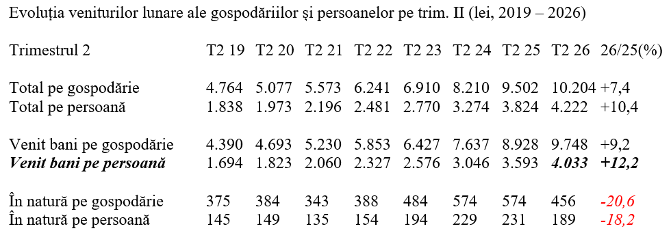 Venitul mediu lunar al românilor a depășit 4.200 lei în al doilea trimestru al anului 2026