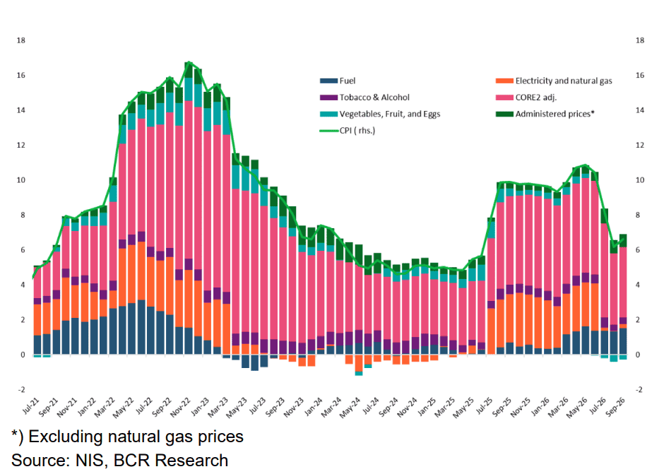 Inflația a accelerat în septembrie la 6,61%, impulsionată de creșterea prețurilor la carburanți și energie
